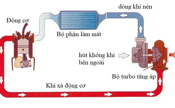 5 loại Turbo tăng áp cho động cơ ô tô hiện nay